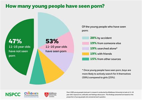 New Report Finds Most Teens Watch Online Pornography